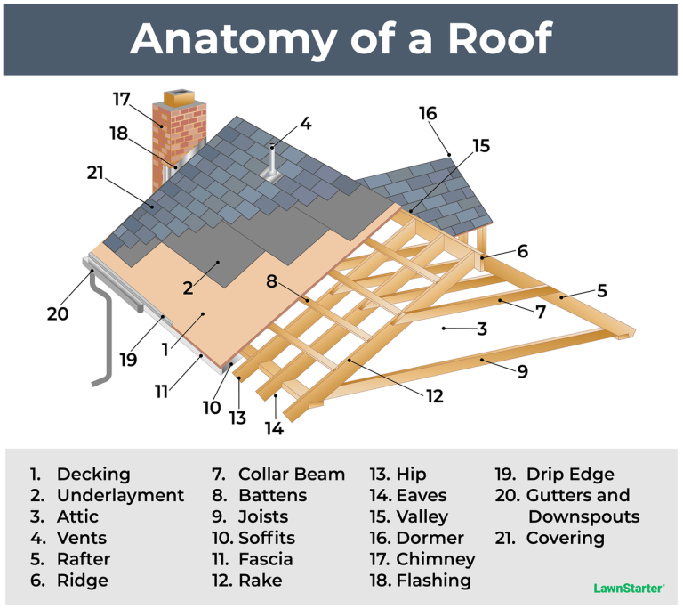 What are the components of a residential roof? - Helius Roofing