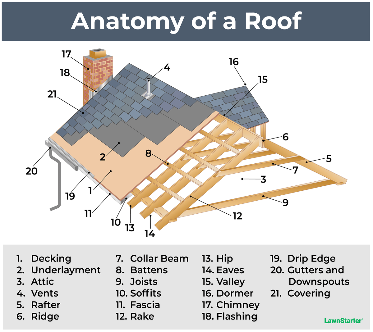 Roof Framing Components Diagram Roof Structure Roofing Sheat